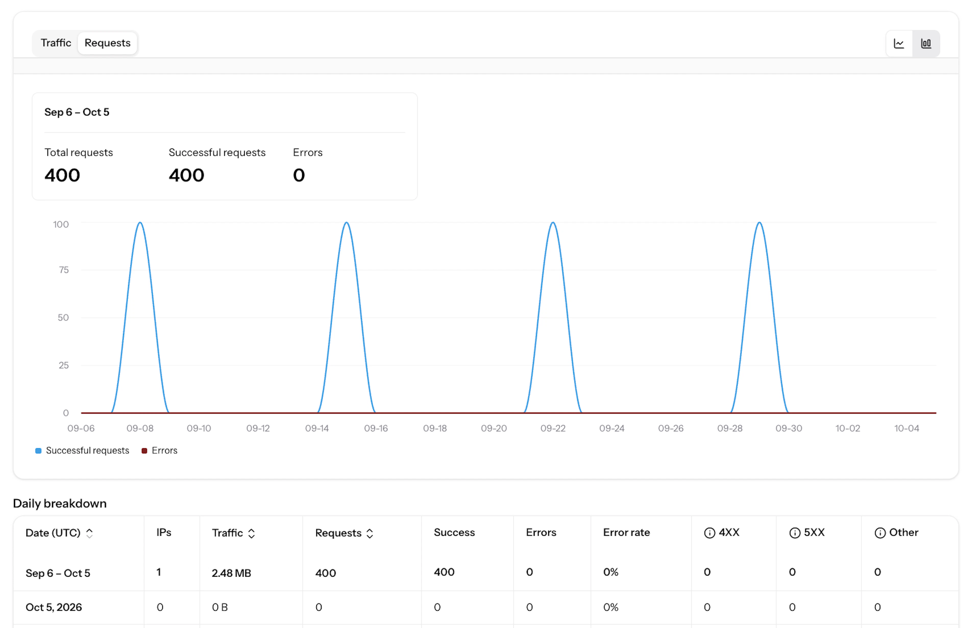 ISP Proxy usage with daily breakdowns in Oxylabs Dashboard