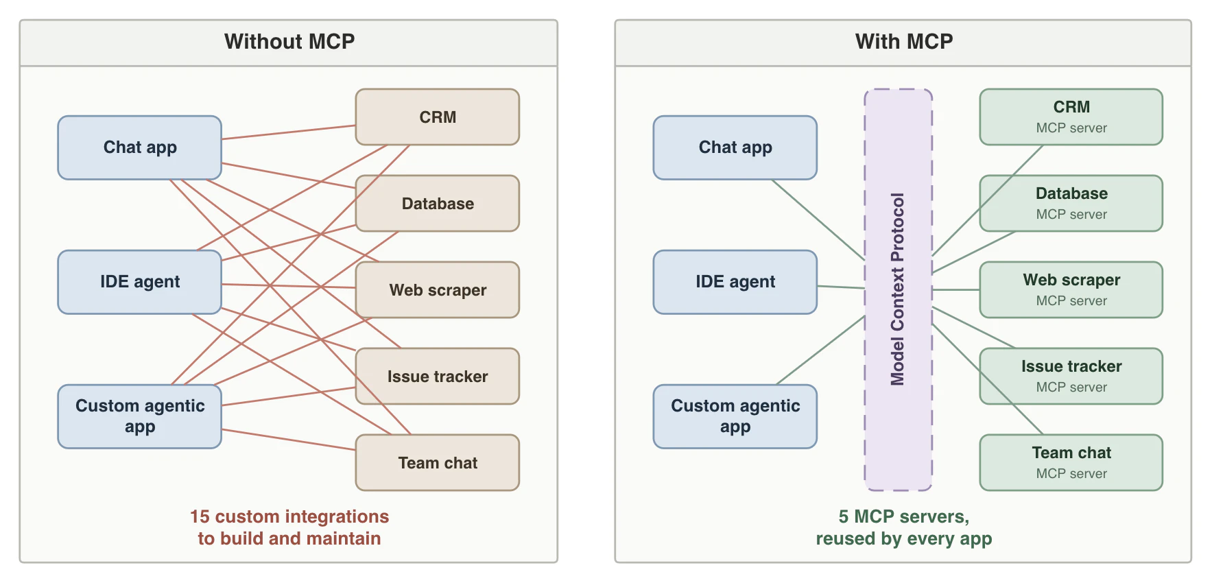 Tool integration with and without MCP