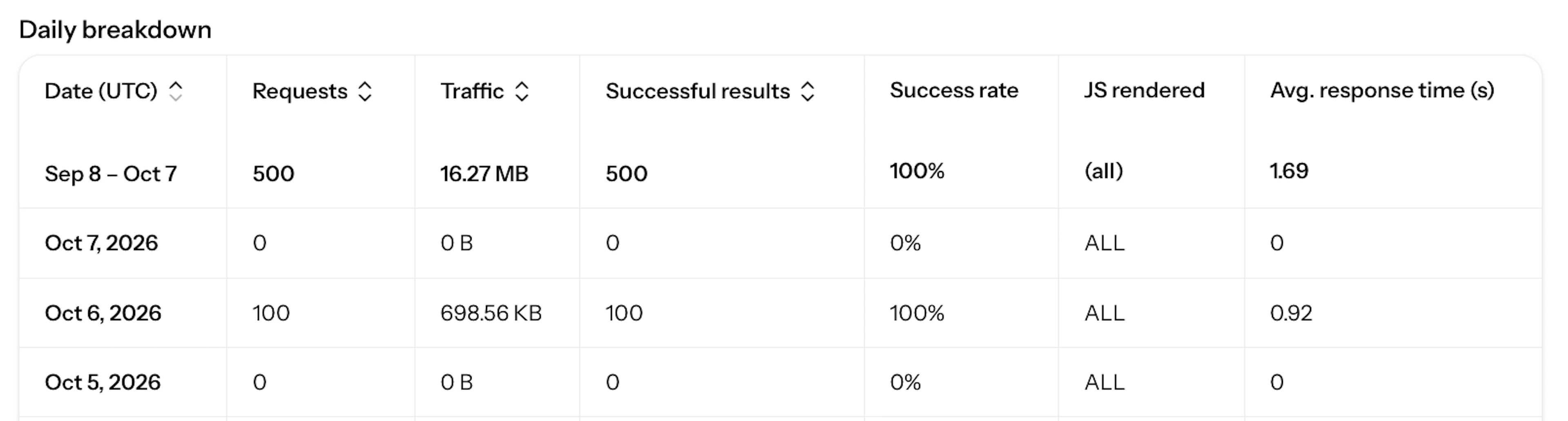 Web Unblocker usage daily breakdown table