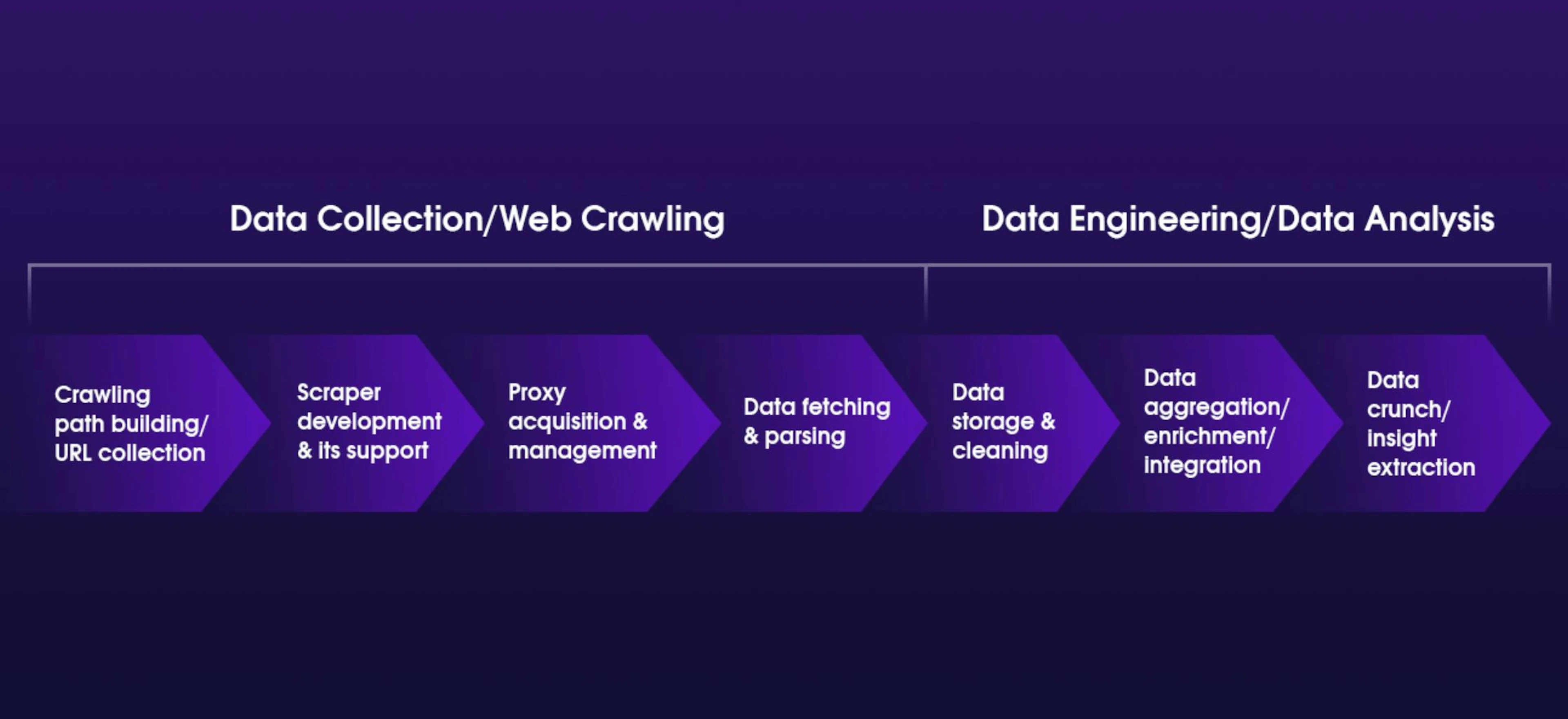 web scraping process