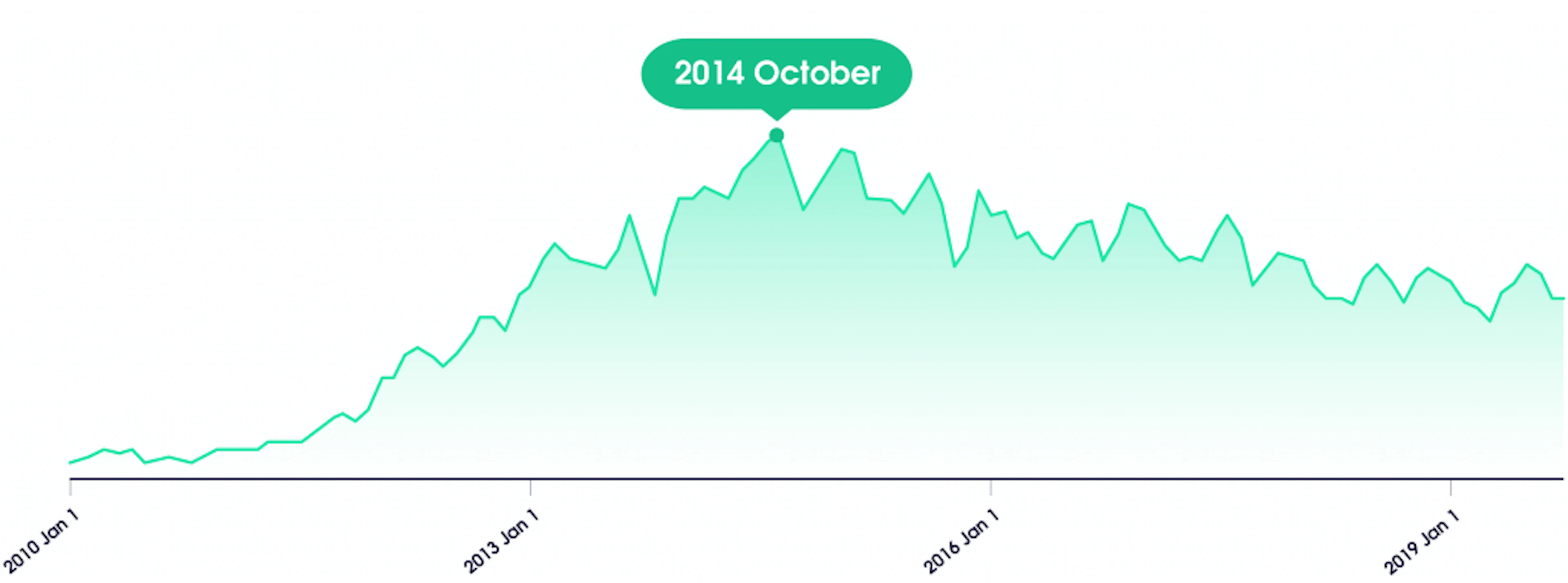 Popularity of the term “big data” in the U.S. Source: Google Trends, 2010-2020 data