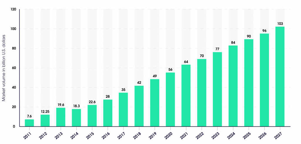 Forecast of Big Data market size, based on revenue, 2011-2027