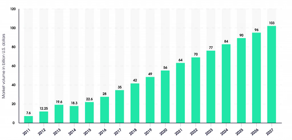 Forecast of Big Data market size, based on revenue, 2011-2027