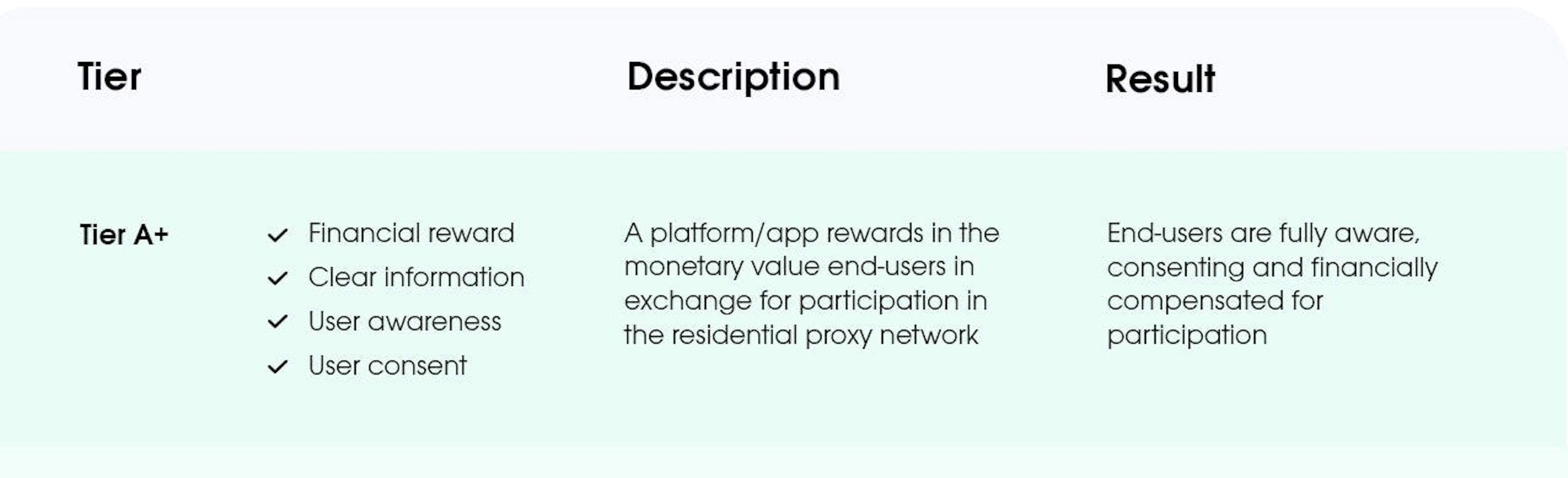 Oxylabs and Honeygain Proxy Acquisition A+ Tier