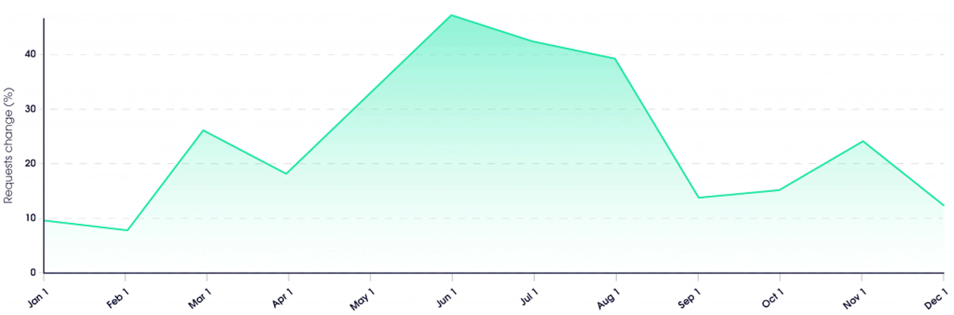 Data center proxies’ requests change by month, 2019 vs. 2018 data