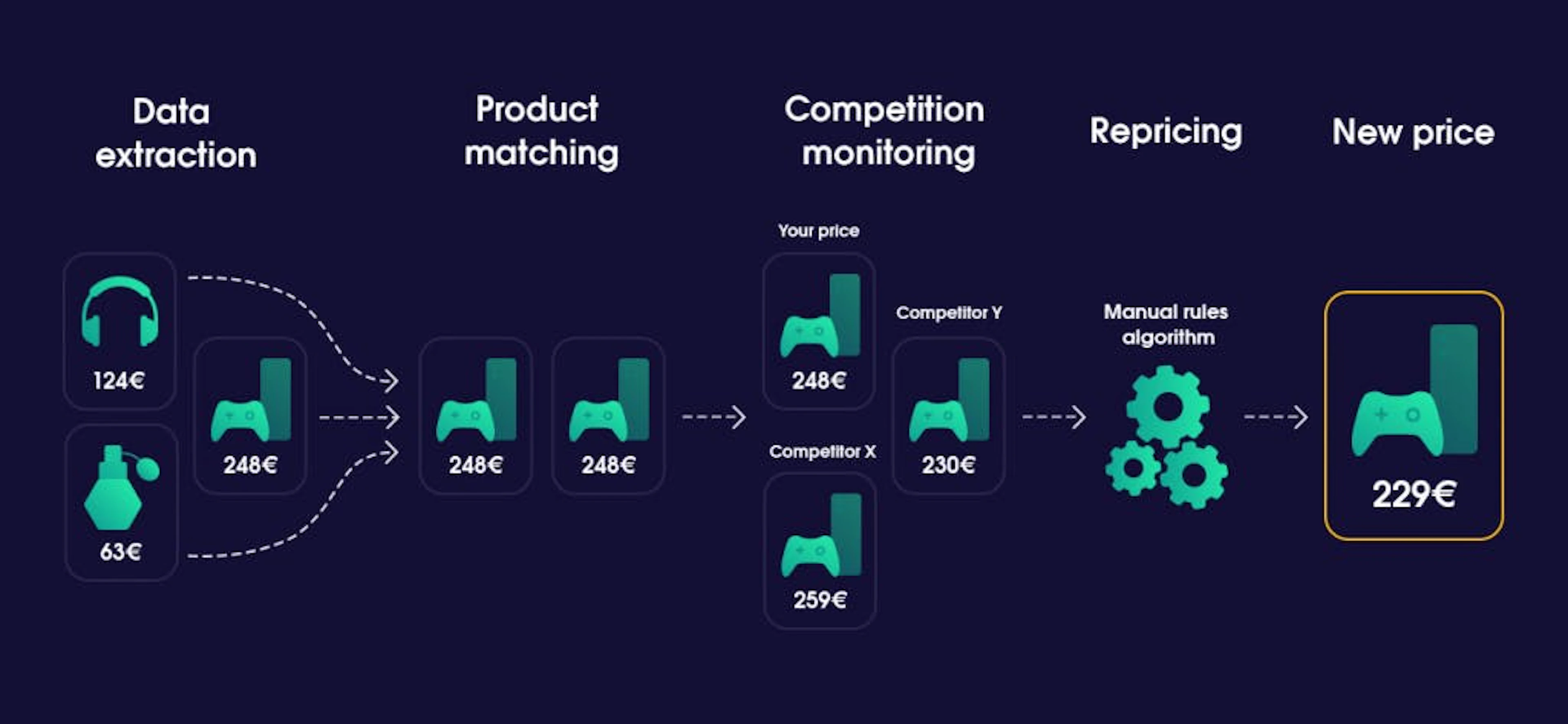 How dynamic pricing works