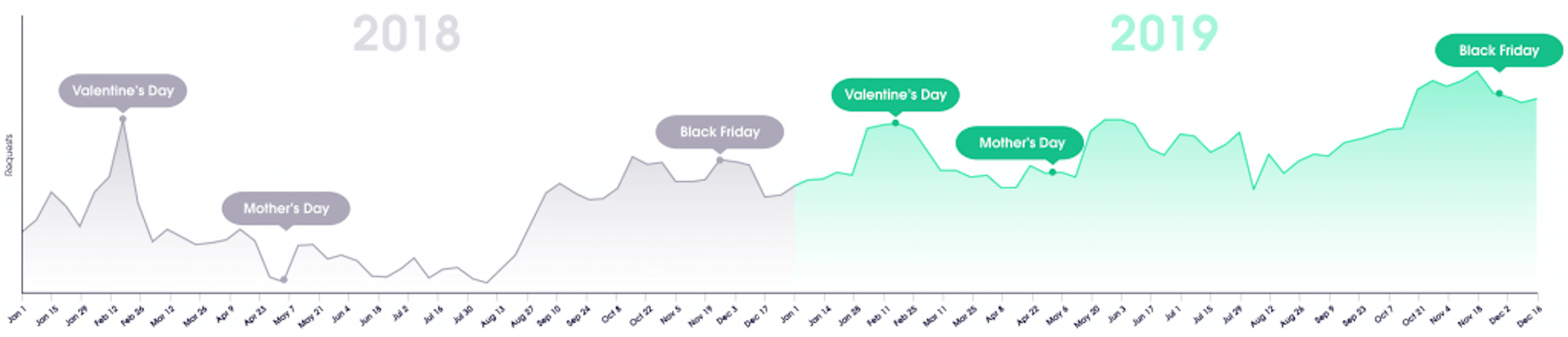 Datacenter proxies requests by week, 2018-2019 data