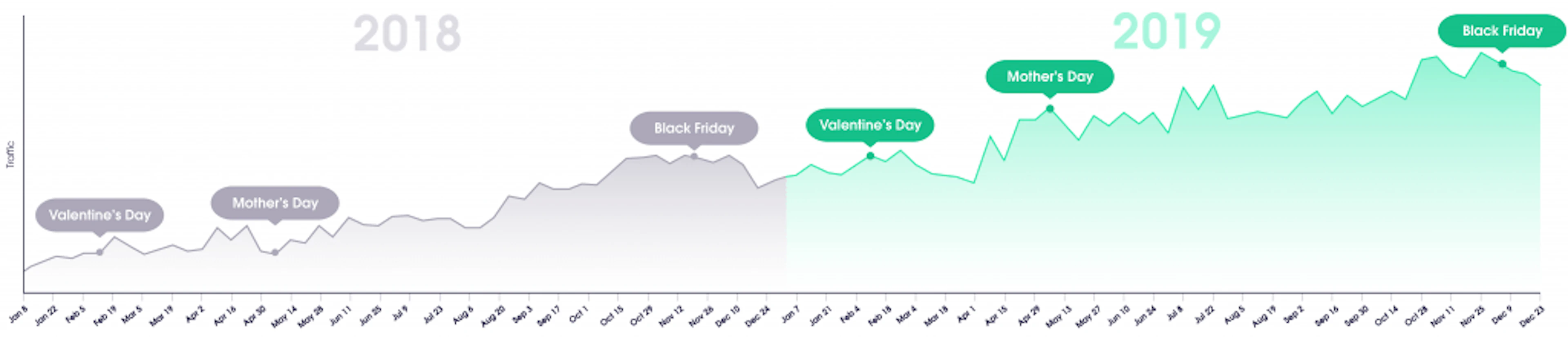 Datacenter proxies traffic by week, 2018-2019 data