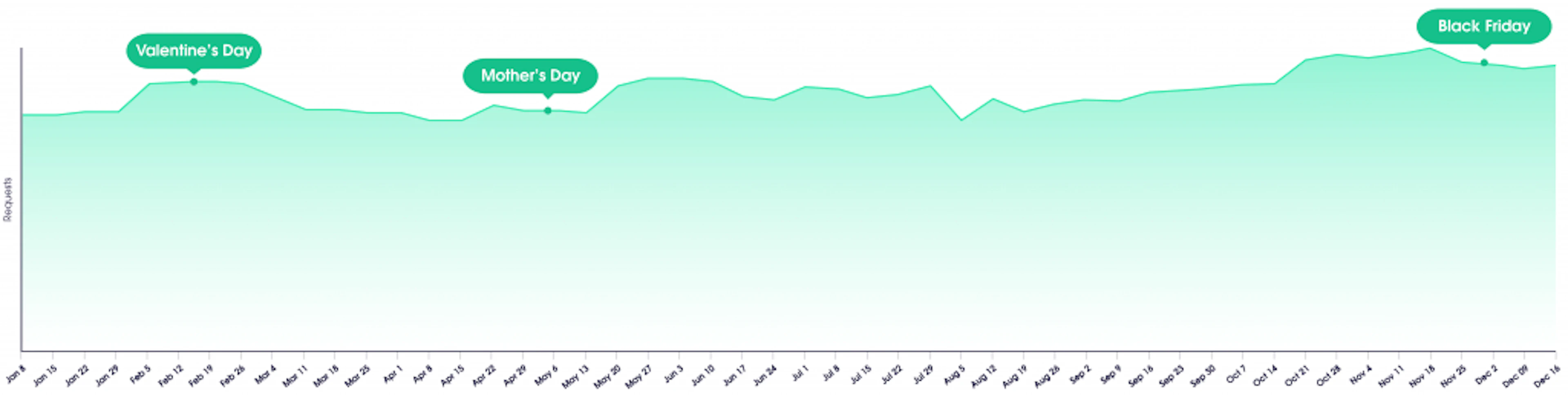 Datacenter proxies’ requests forecast for 2020 by week