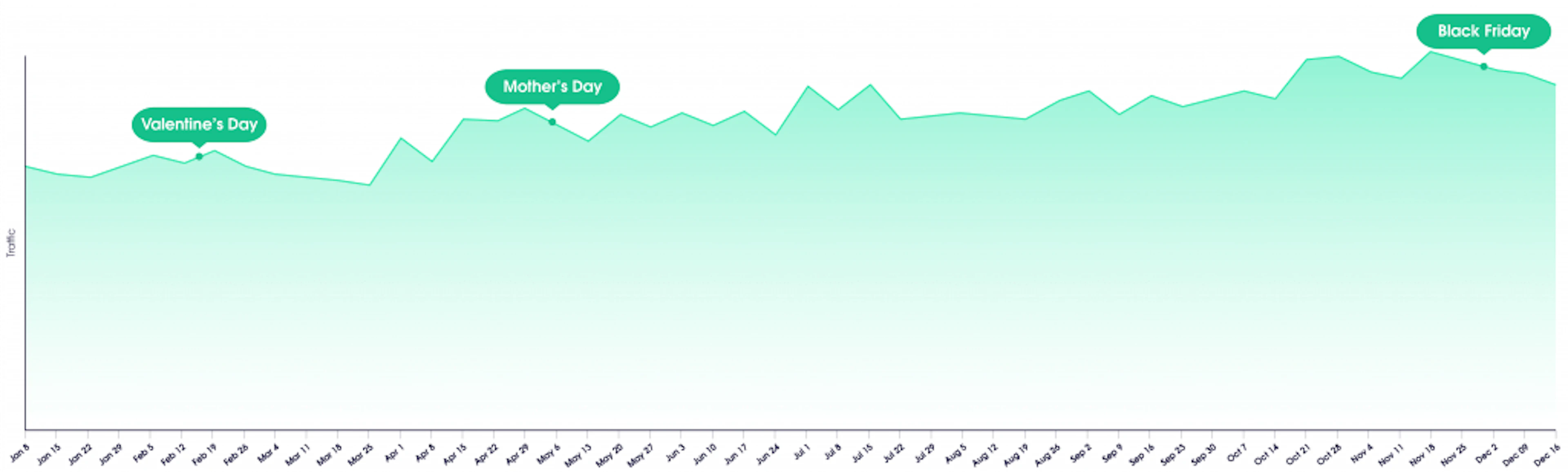 Datacenter proxies traffic forecast for 2020 by week