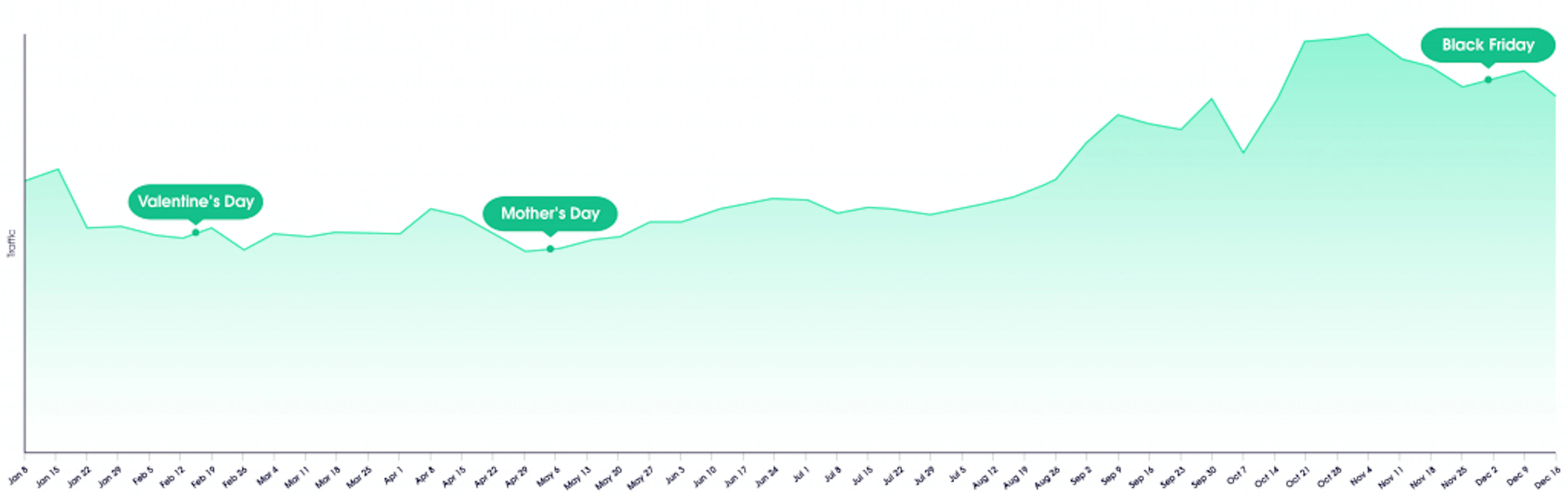 Residential proxies’ traffic forecast for 2020 by week