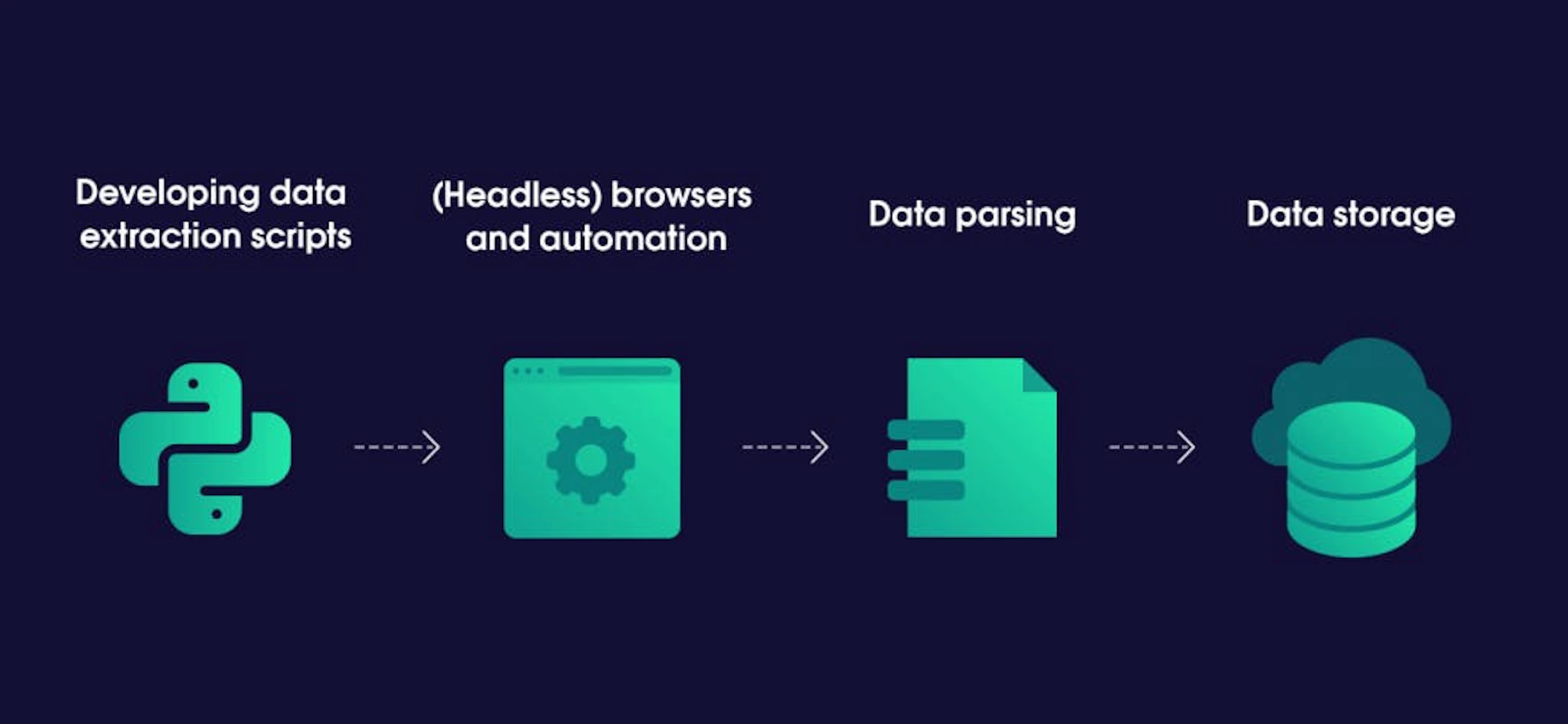 Data gathering method