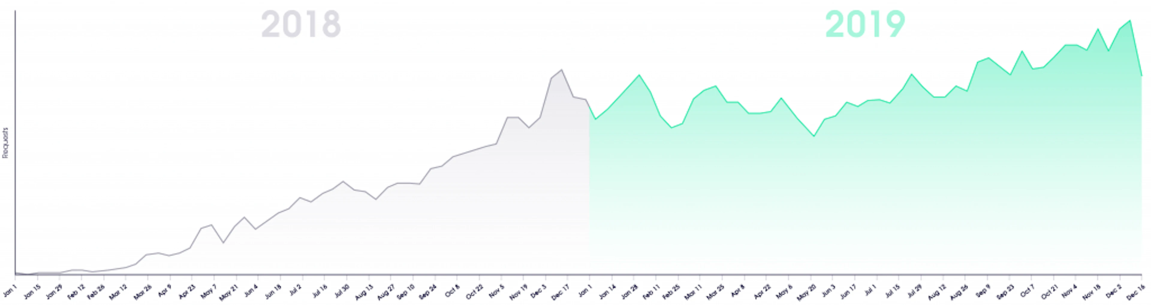 Residential proxies’ requests by week, 2018-2019 data. Source: Oxylabs Data Analysis Department