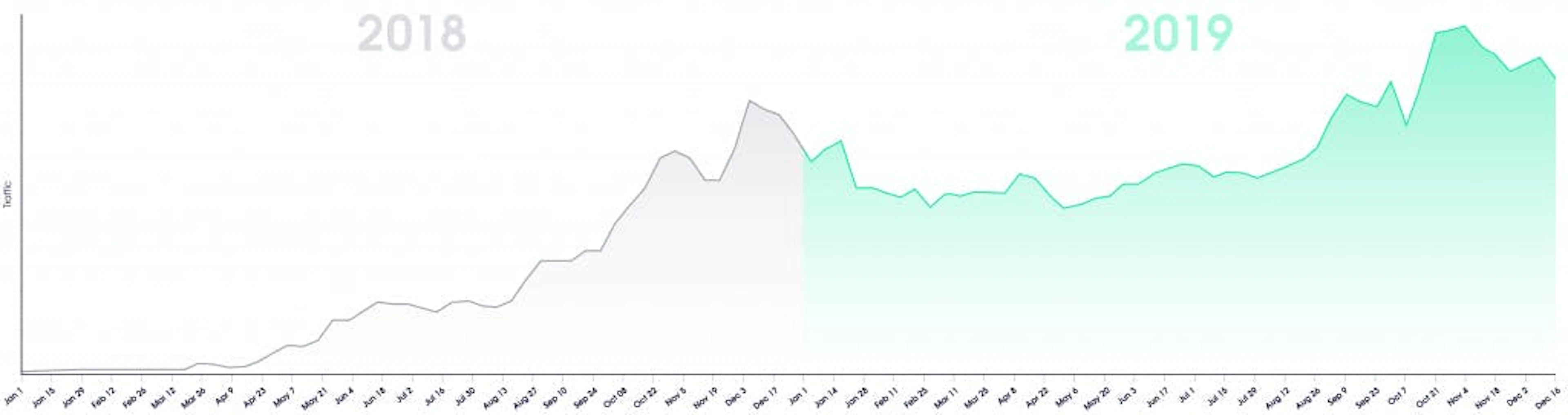 Residential proxies’ traffic by week, 2018-2019 data. Source: Oxylabs Data Analysis Department