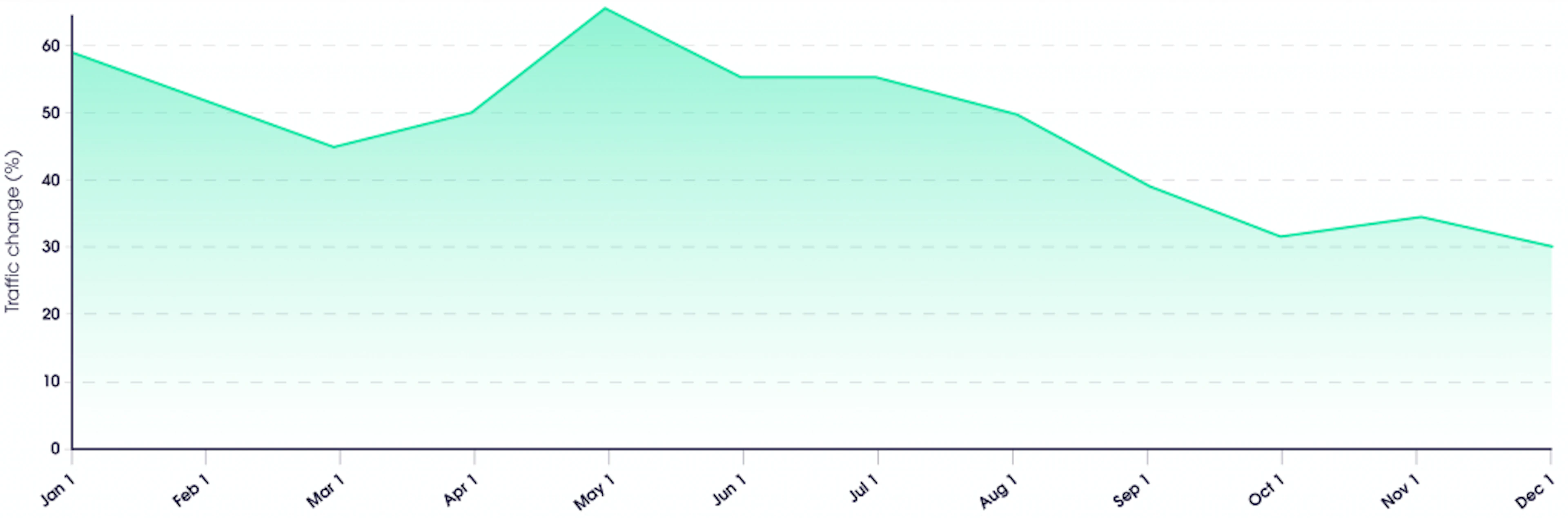 Data center proxies’ traffic change by month, 2019 vs. 2018 data