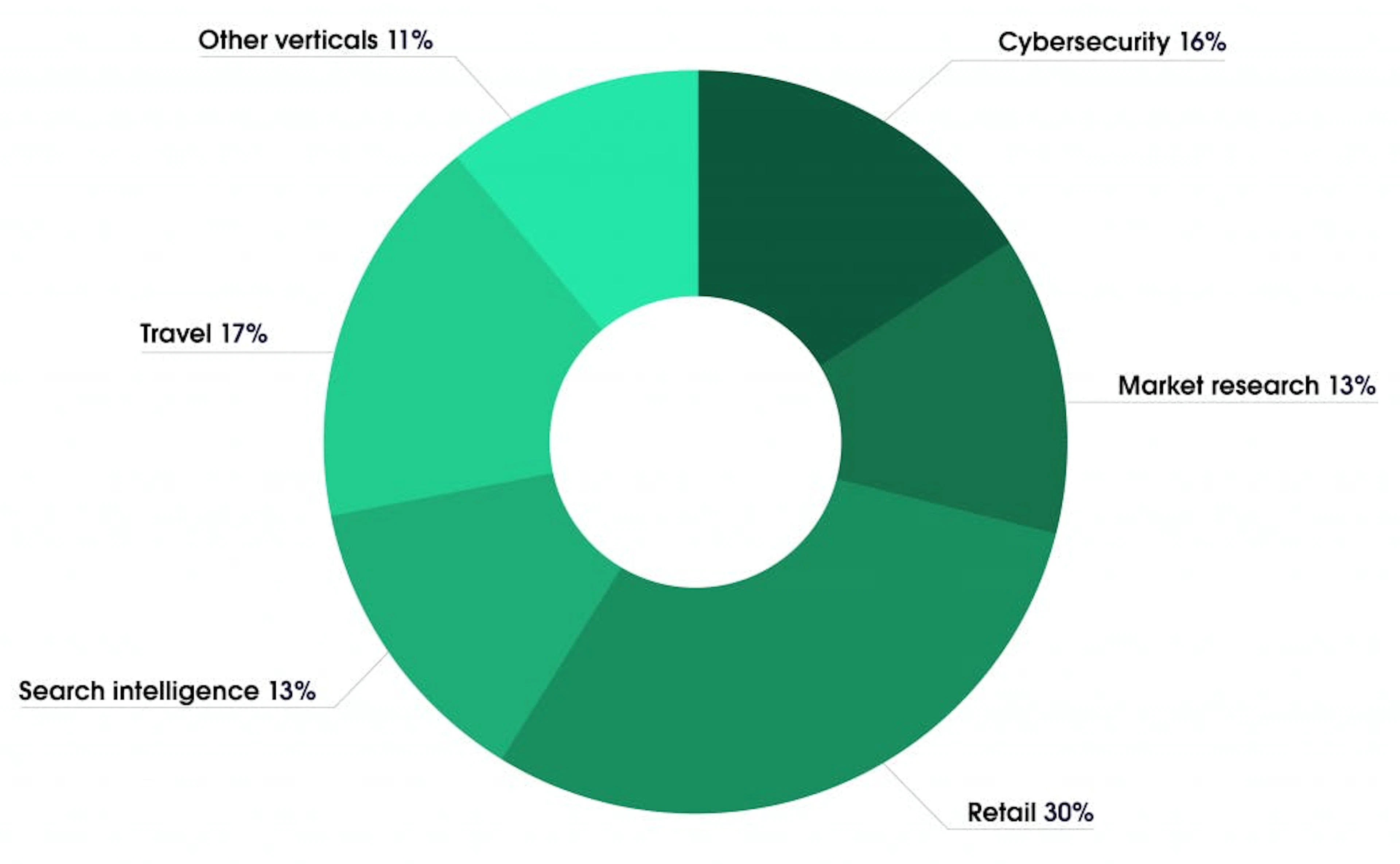 Most popular segments, based on data center proxies’ requests, 2019
