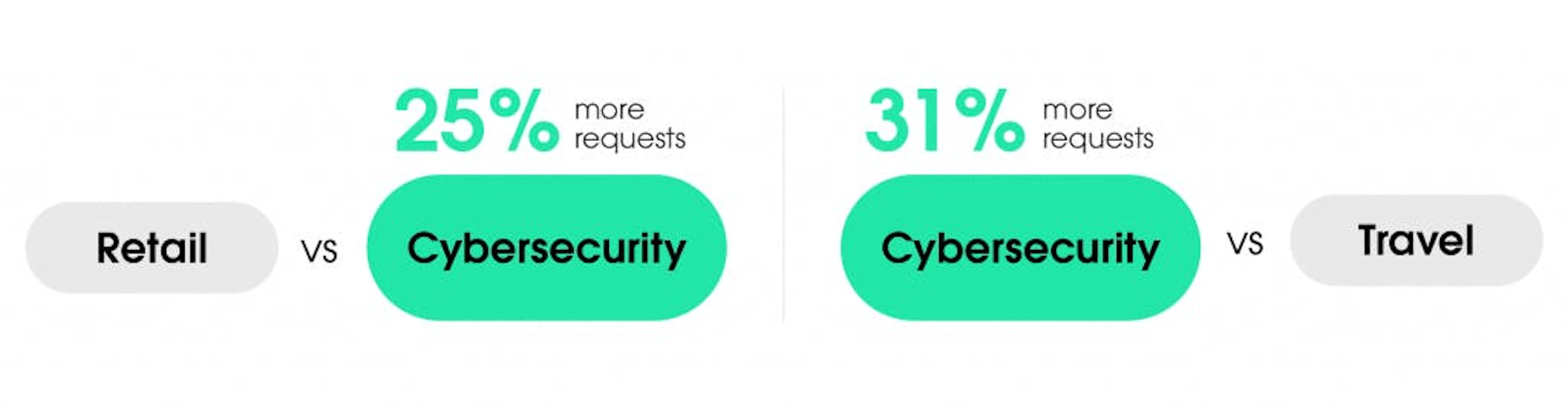 Retail vs Cybersecurity, Cybersecurity vs Travel