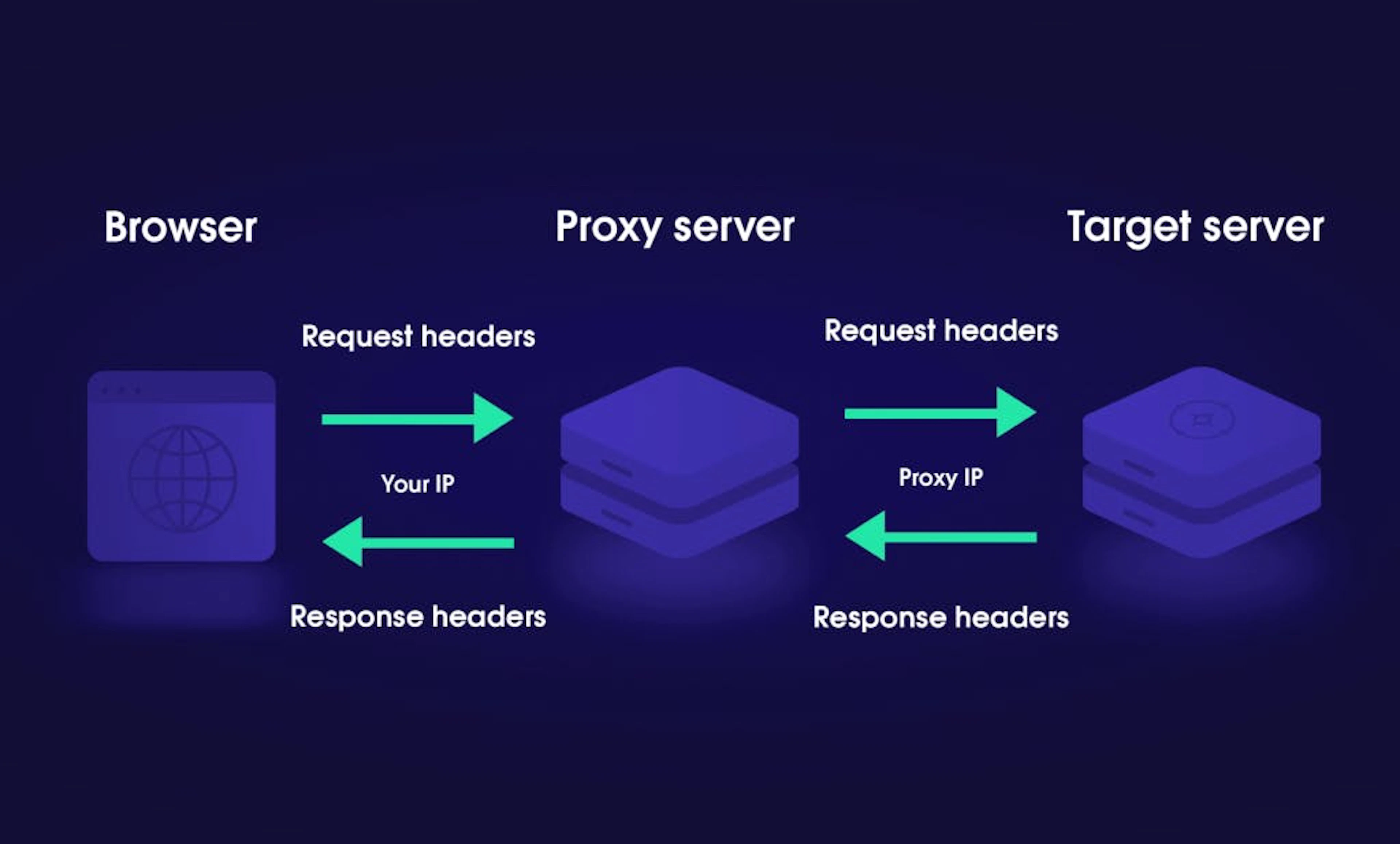 What’s the purpose of HTTP headers?