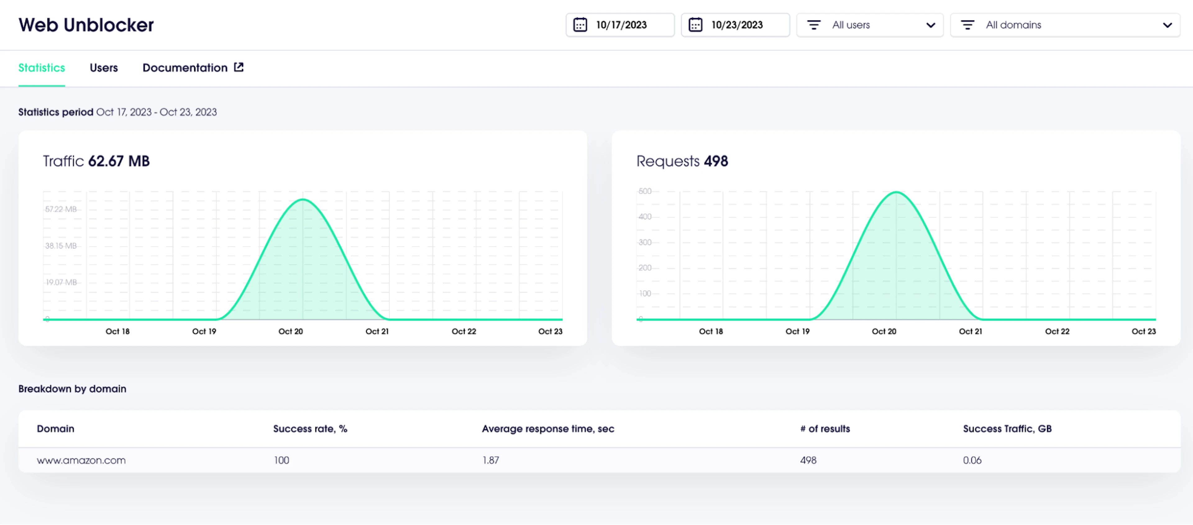 Usage statistics