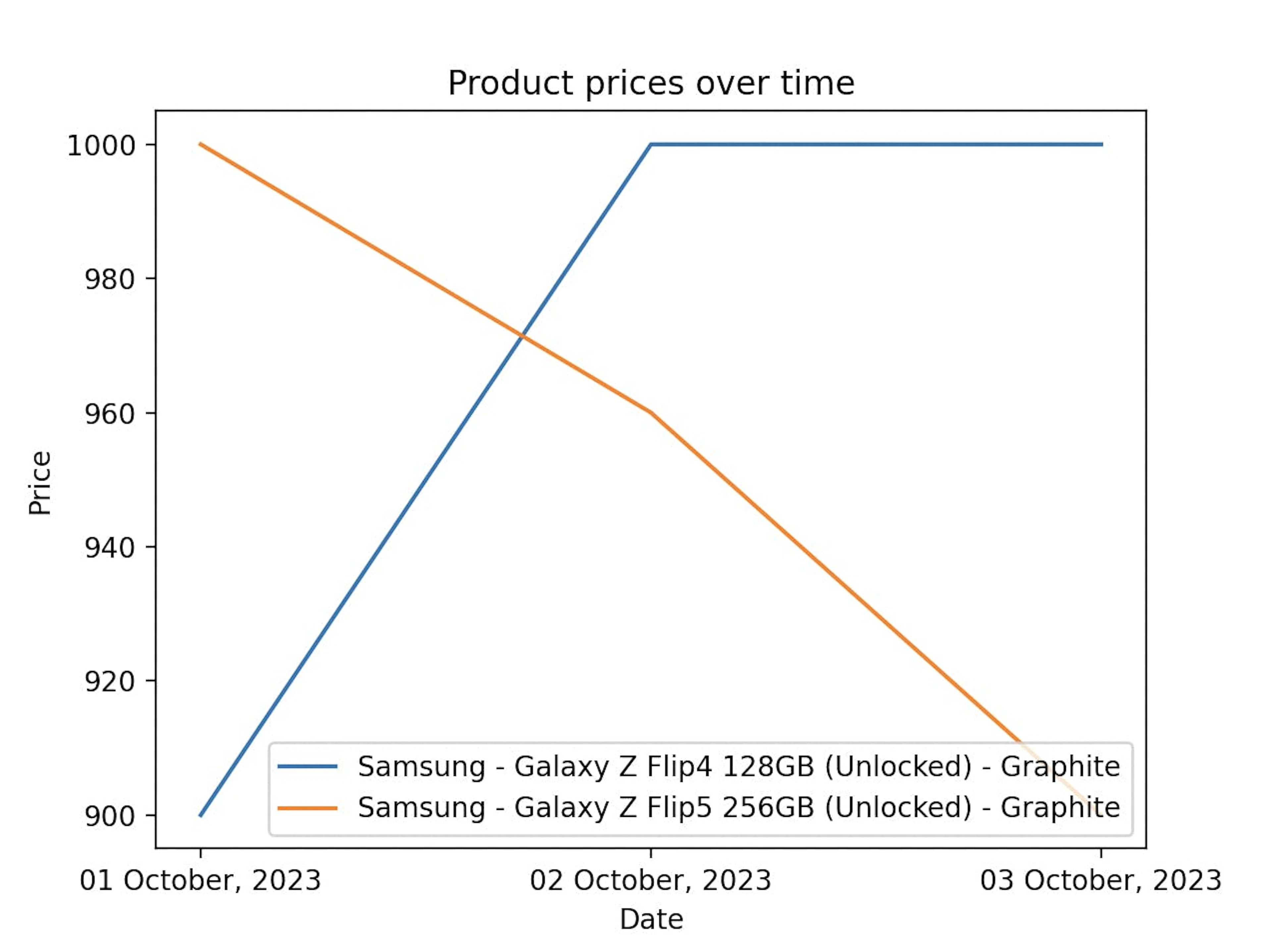 prices