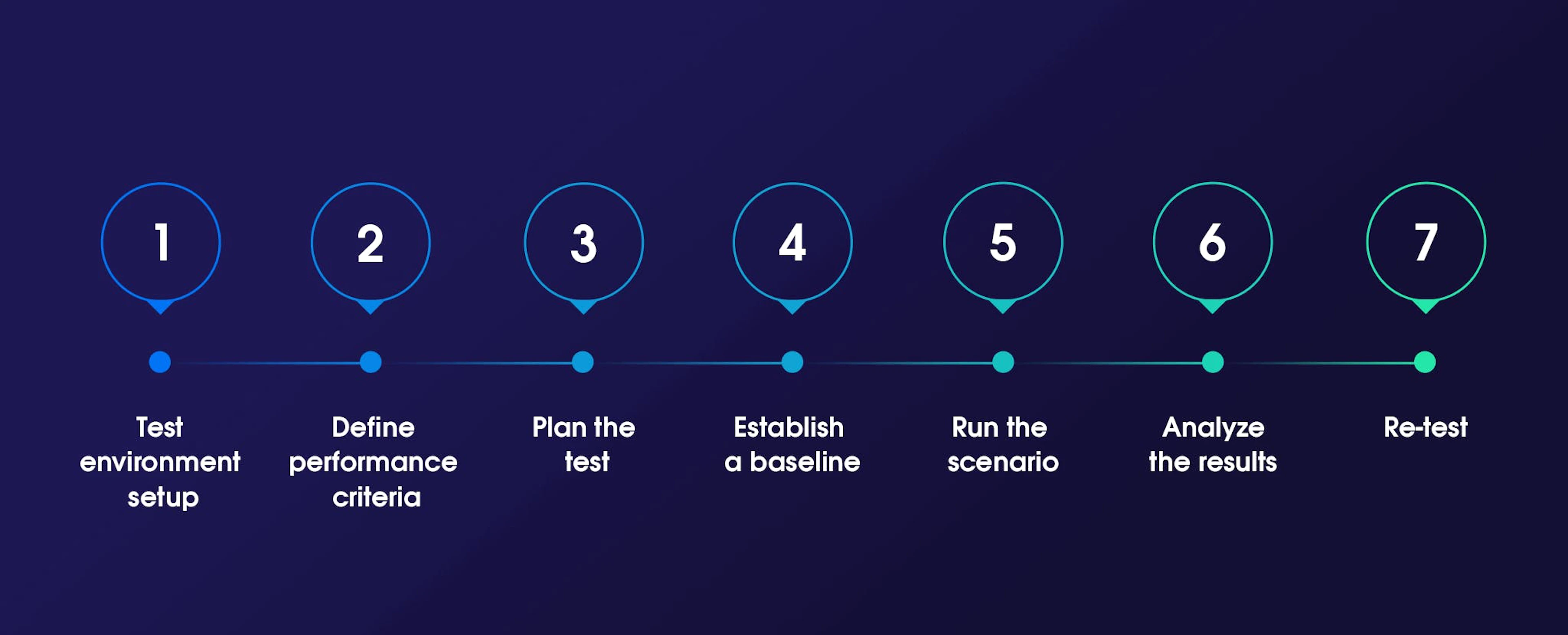 Main steps of performing a load test