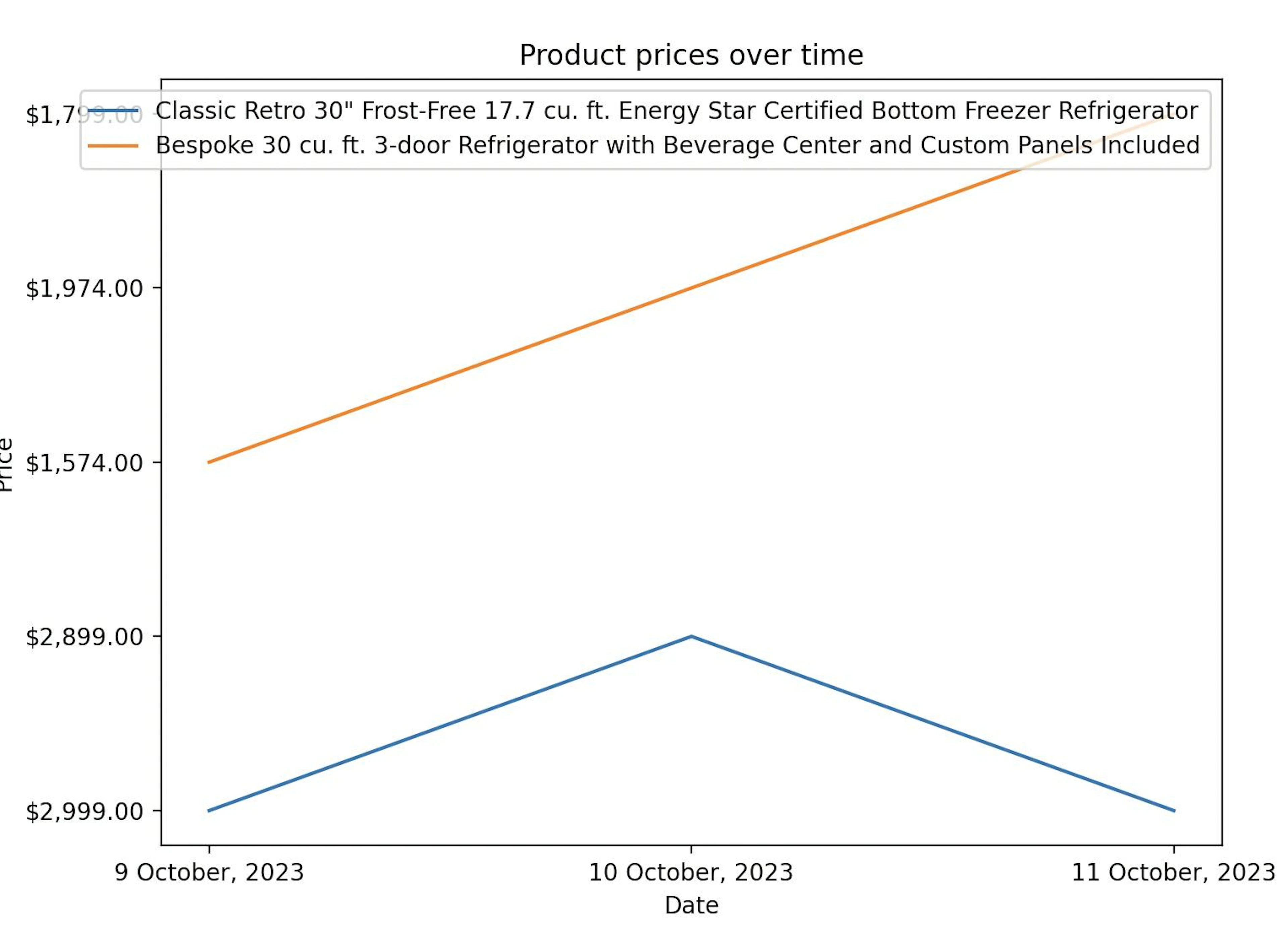 wayfair diagram