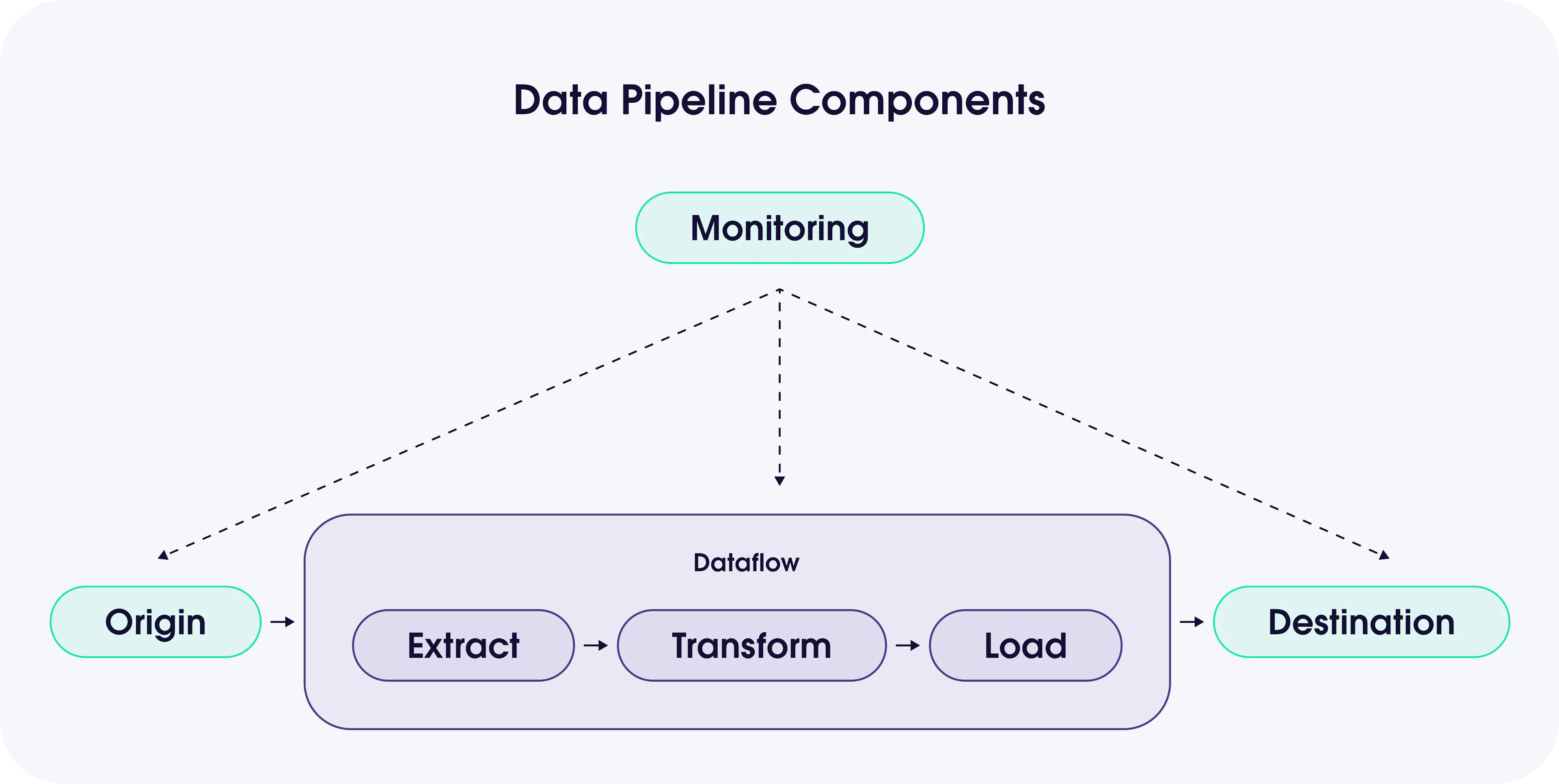 data pipeline components