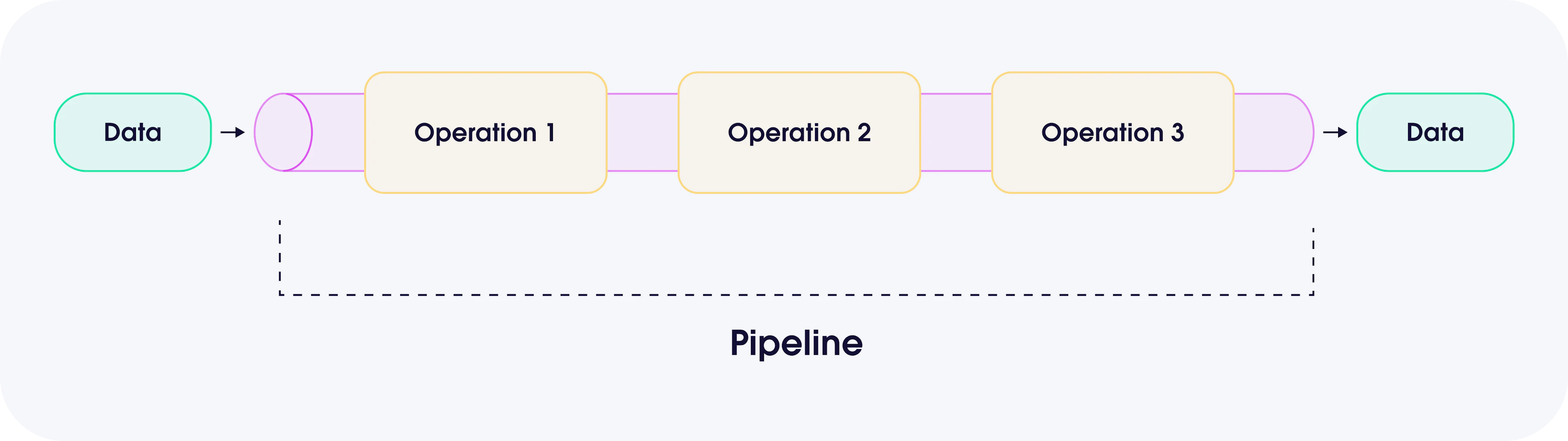 Batch-based Architecture