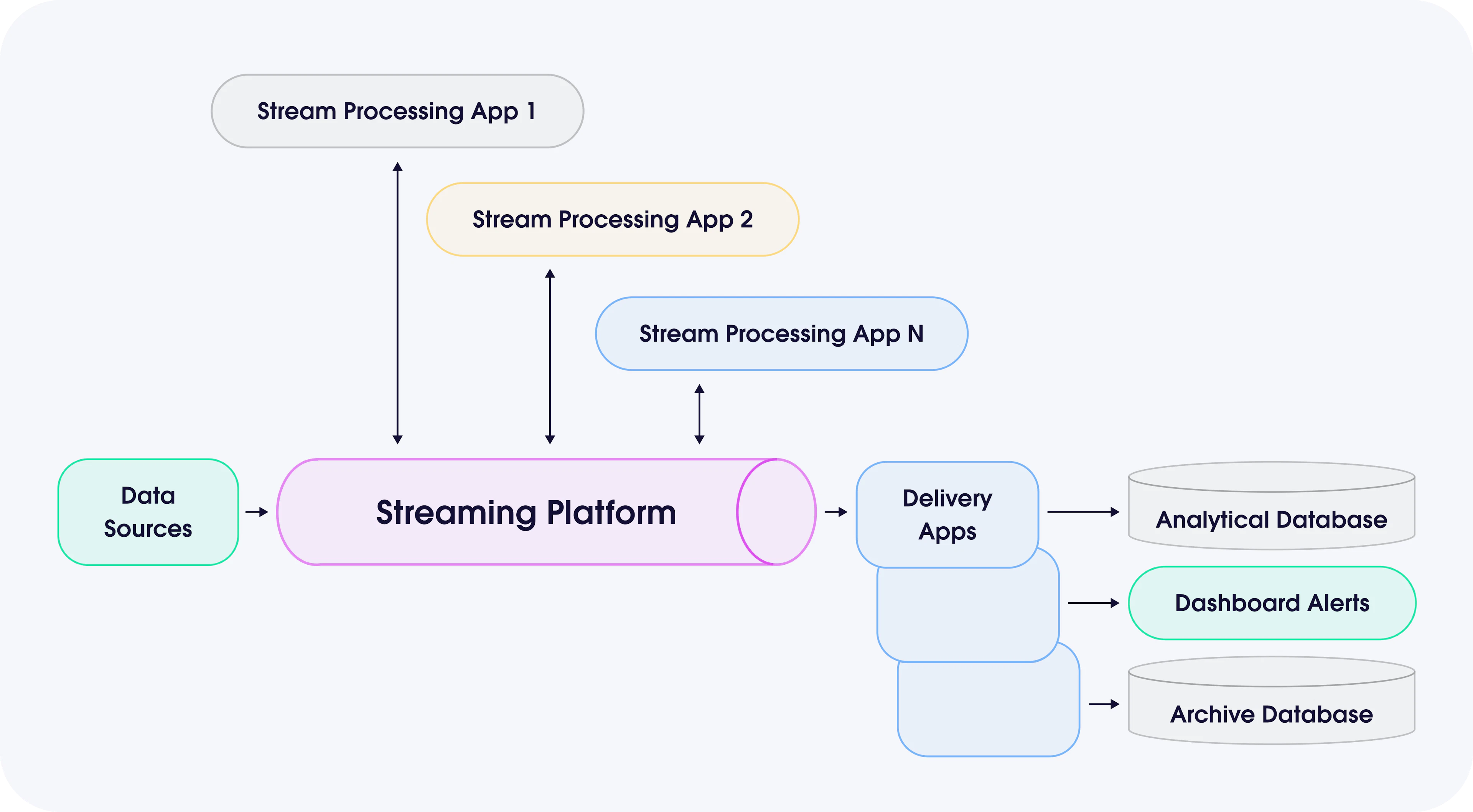 Streaming Architecture: