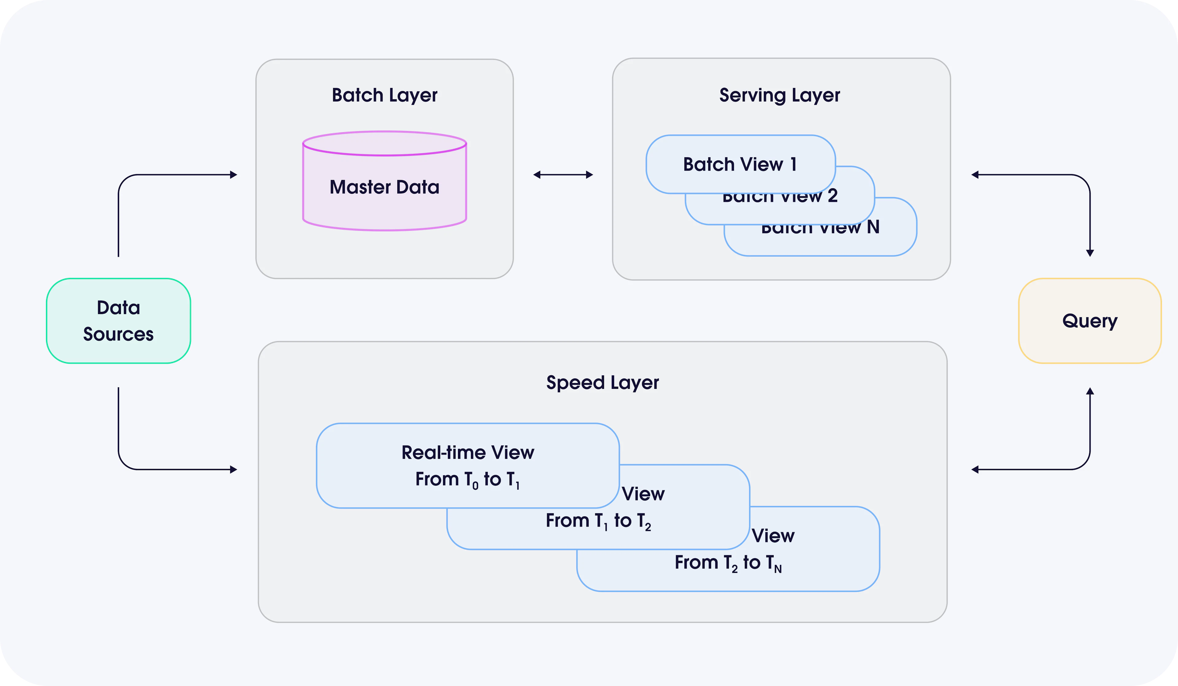 Lambda Architecture