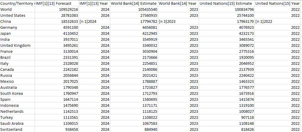 Viewing the scraped HTML table in a CSV format