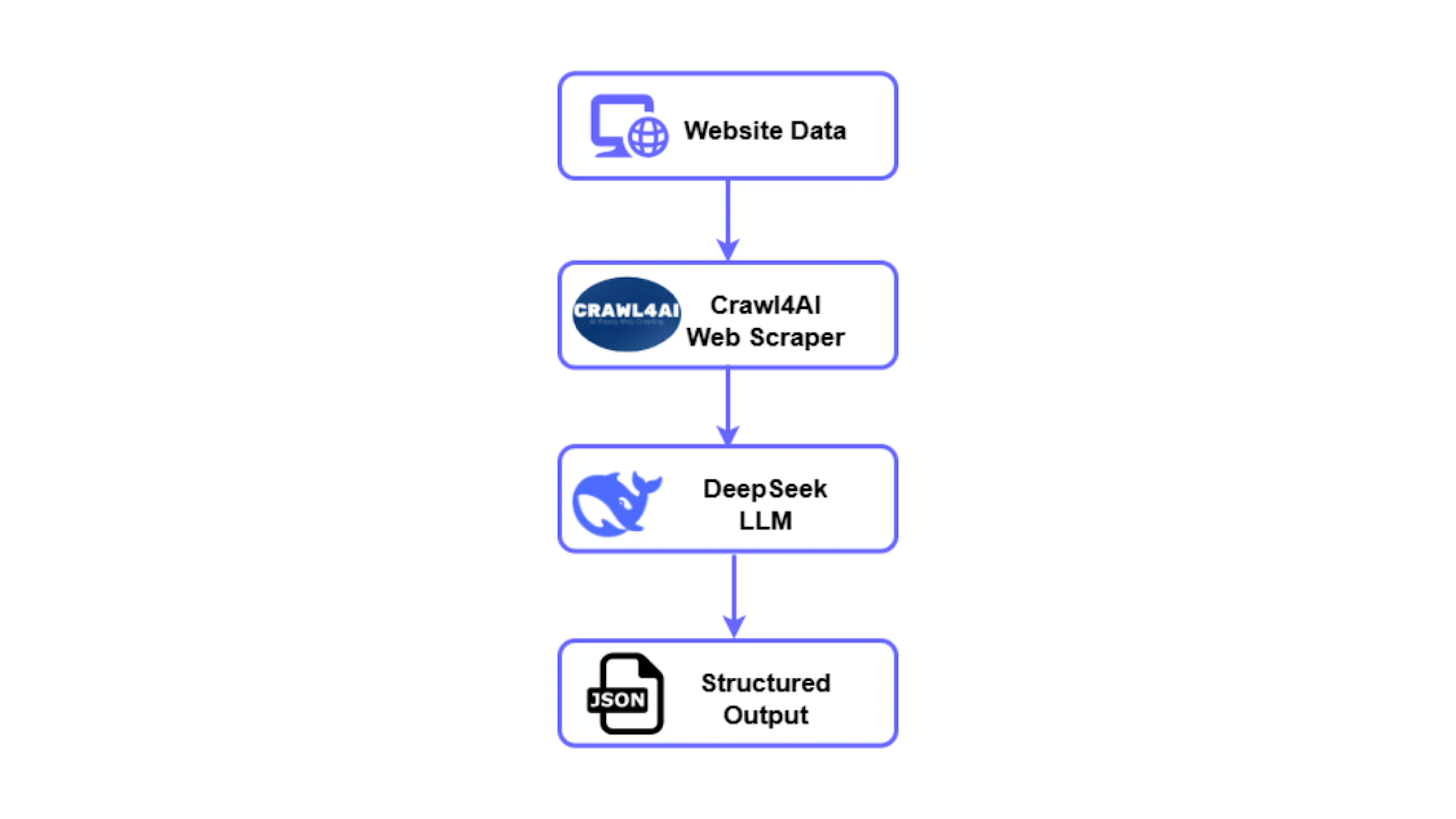 Overall workflow of a typical AI scraper