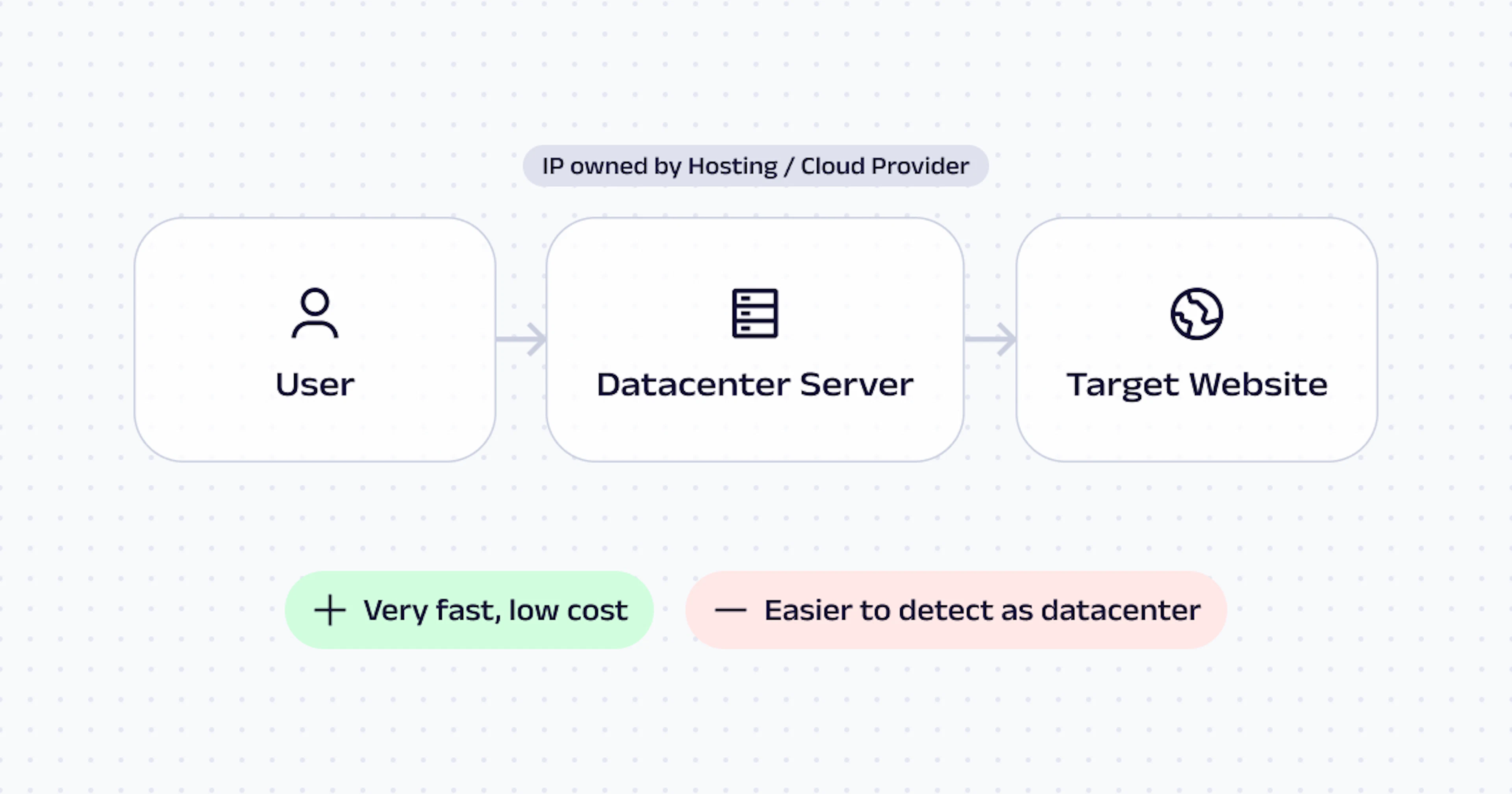Datacenter Proxies flowchart