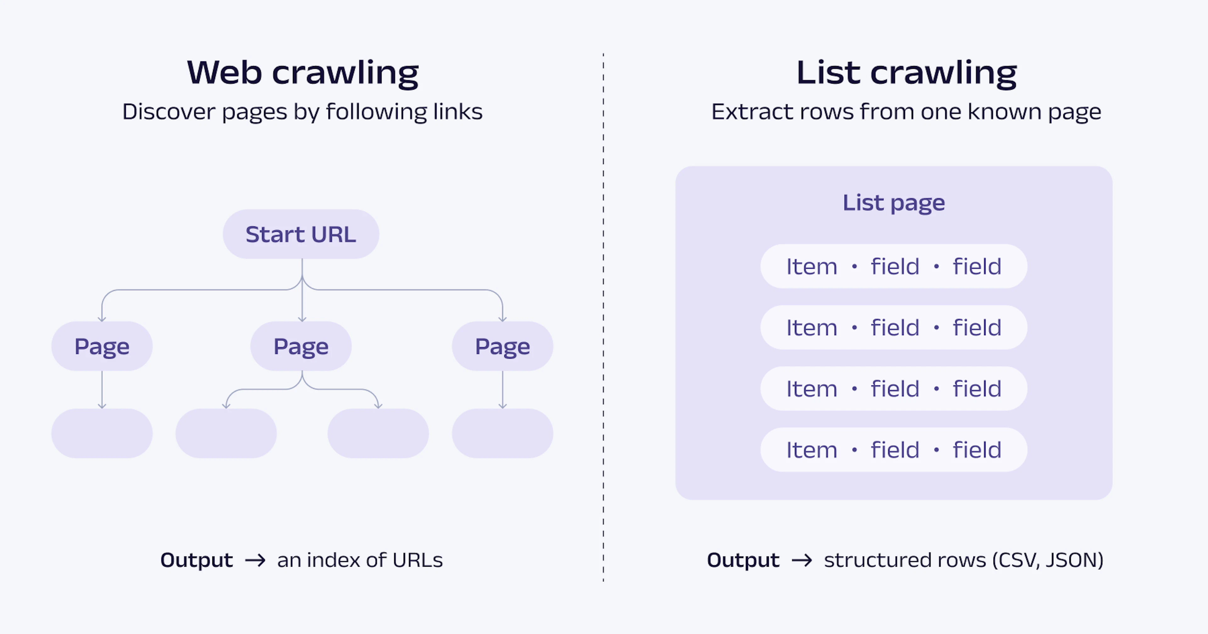 Web crawling vs. list crawling
