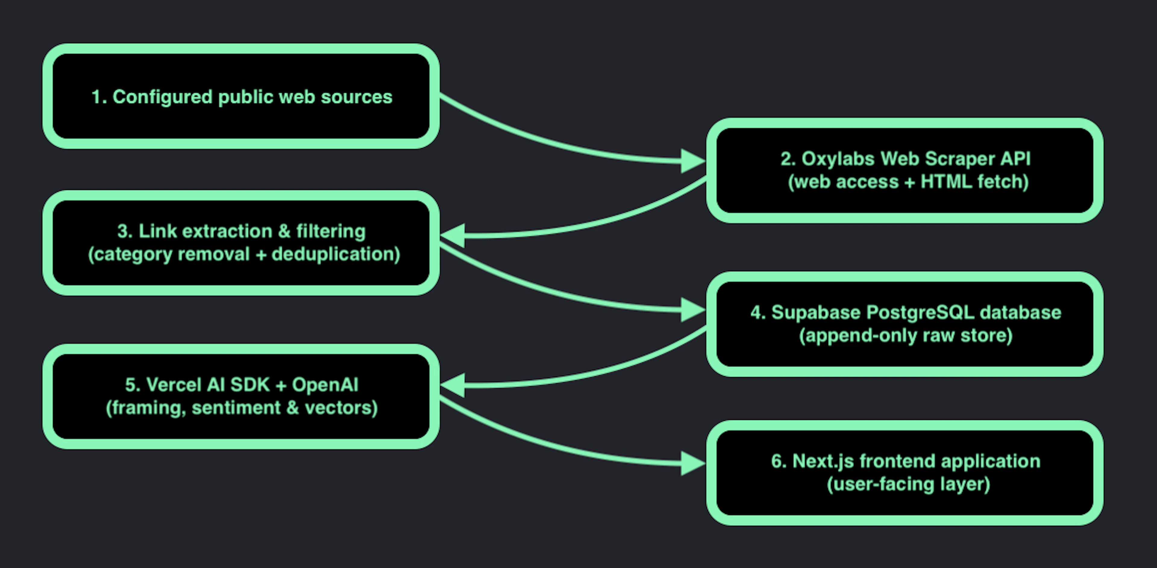 AI application flowchart example