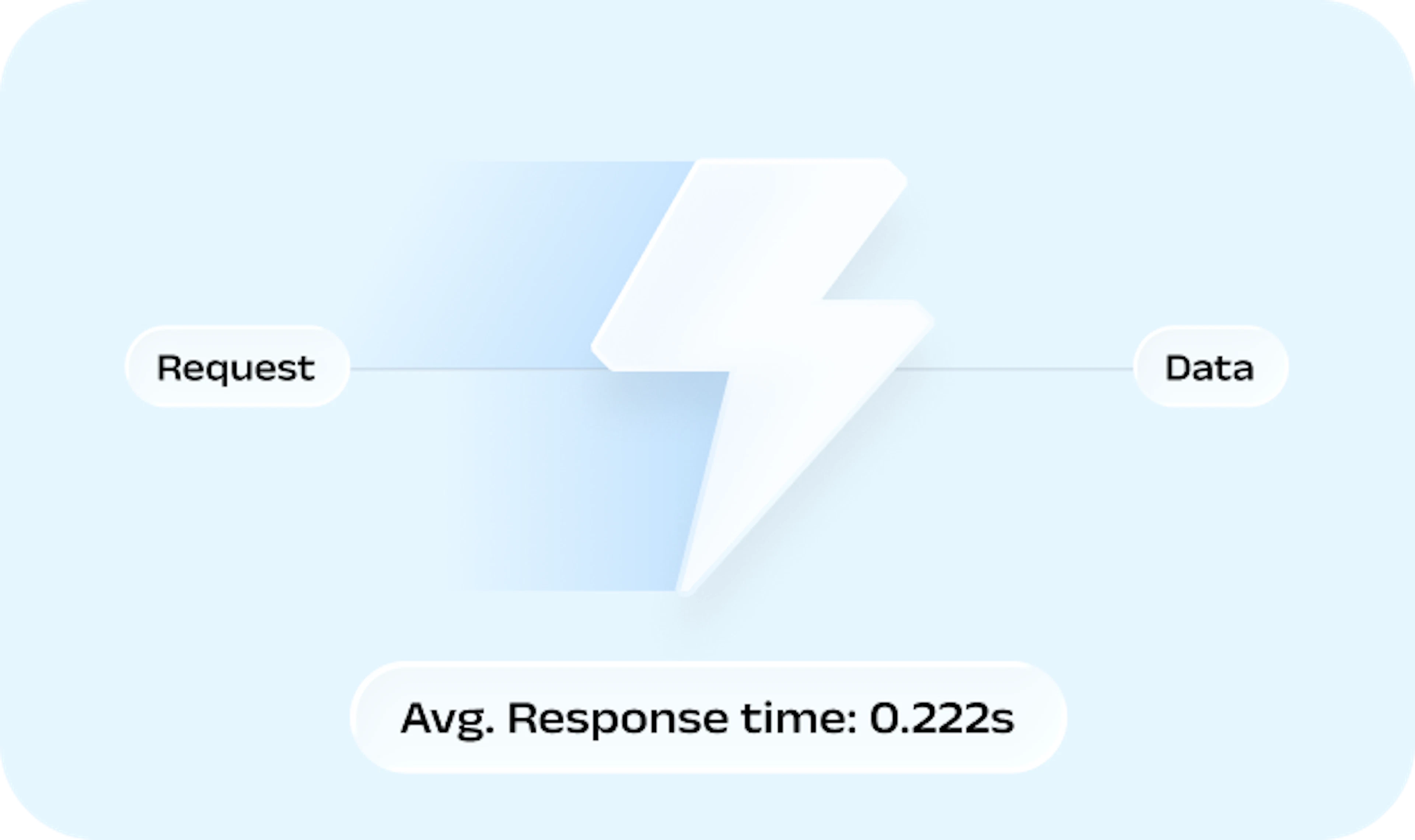 Fast results