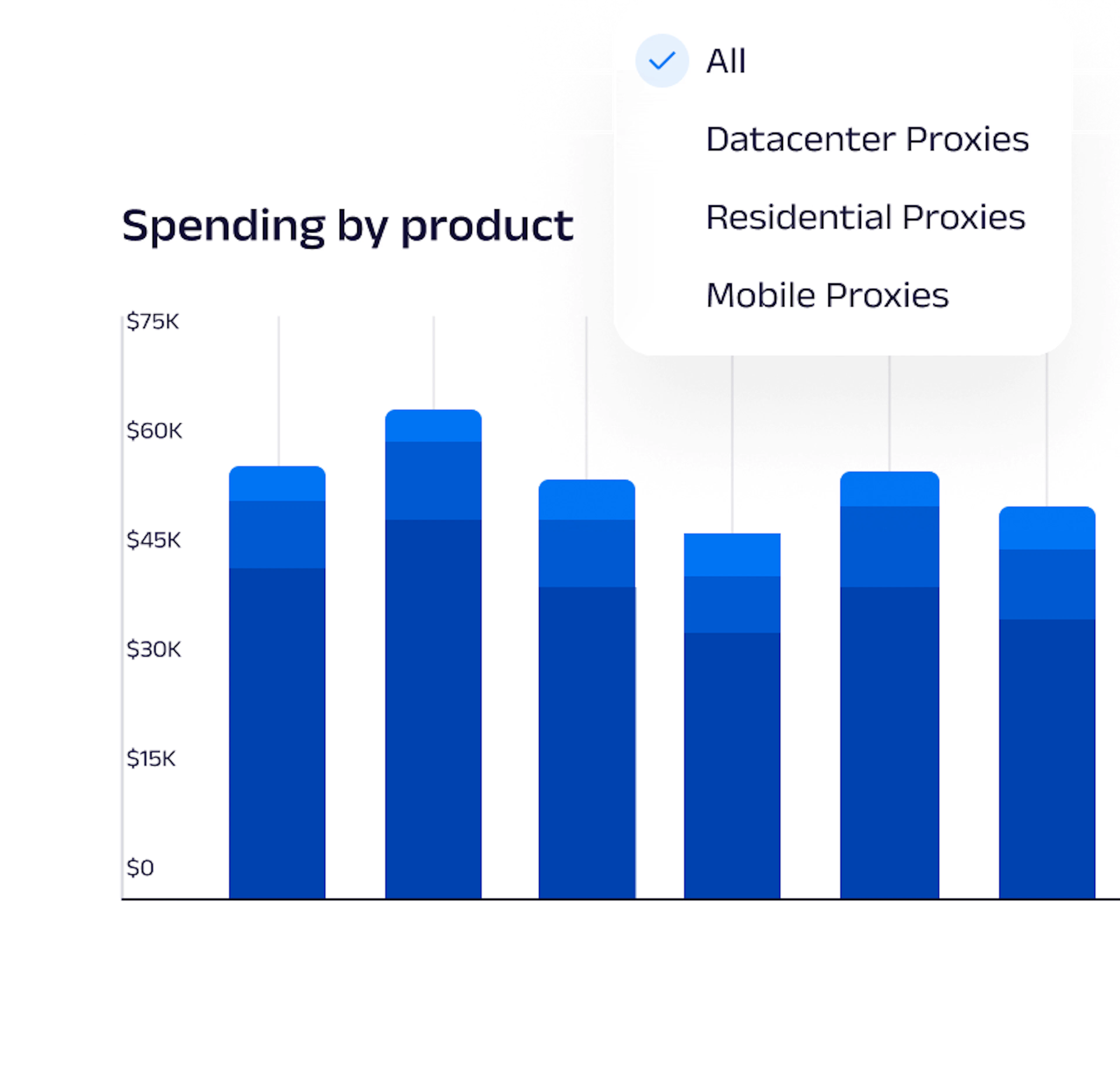 Limits & spending